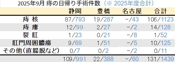 マイクリニック大久保グループ2025年9月の痔の日帰り手術件数