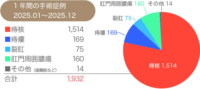 マイクリニック大久保グループ2025年痔の手術実績