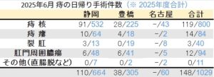 マイクリニック大久保グループ2025年6月の痔の日帰り手術件数