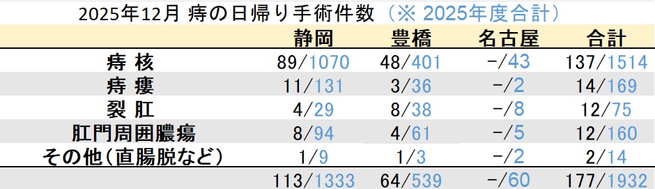 マイクリニック大久保グループ2025年12月の痔の日帰り手術件数