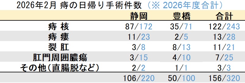 マイクリニック大久保グループ2026年2月の痔の日帰り手術件数
