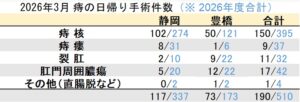 マイクリニック大久保グループ2026年3月の痔の日帰り手術件数