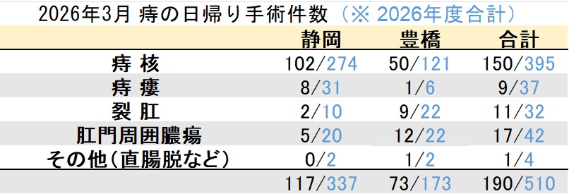 マイクリニック大久保グループ2026年3月の痔の日帰り手術件数