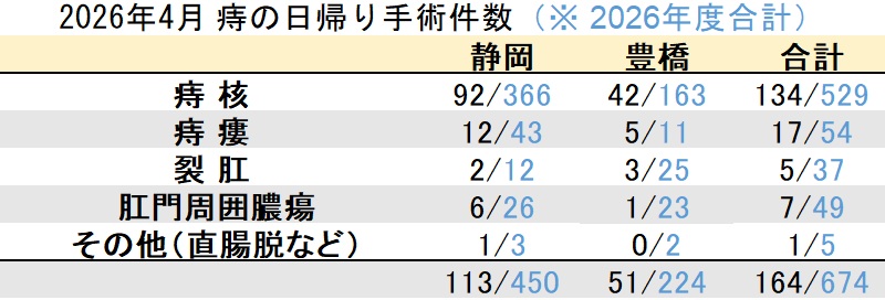 マイクリニック大久保グループ2026年4月の痔の日帰り手術件数