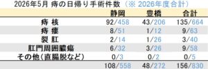 マイクリニック大久保グループ2026年5月の痔の日帰り手術件数