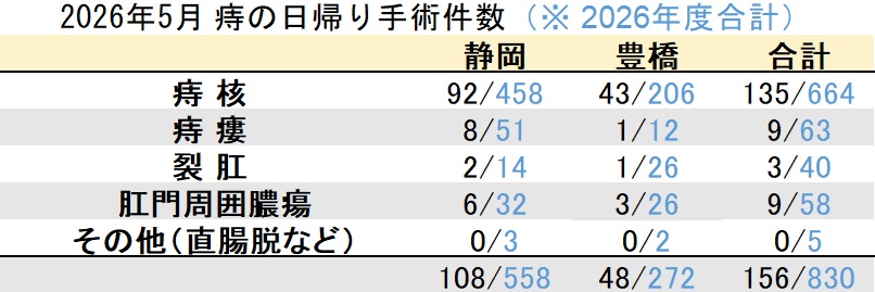 マイクリニック大久保グループ2026年5月の痔の日帰り手術件数