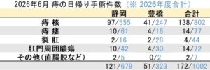 マイクリニック大久保グループ2026年6月の痔の日帰り手術件数