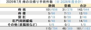 マイクリニック大久保グループ2026年7月の痔の日帰り手術件数