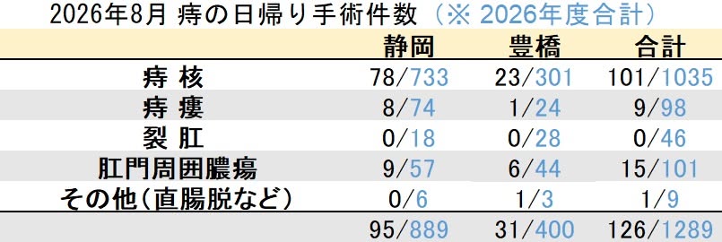 マイクリニック大久保グループ2026年8月の痔の日帰り手術件数